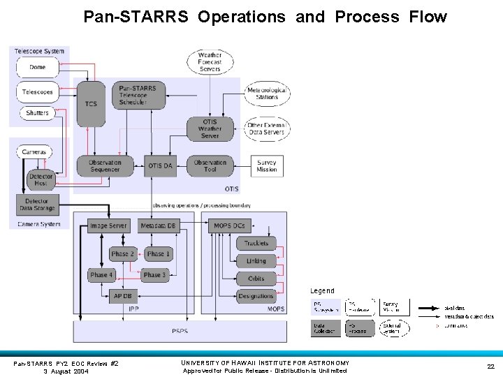 Pan-STARRS Operations and Process Flow Pan-STARRS PY 2 EOC Review #2 3 August 2004