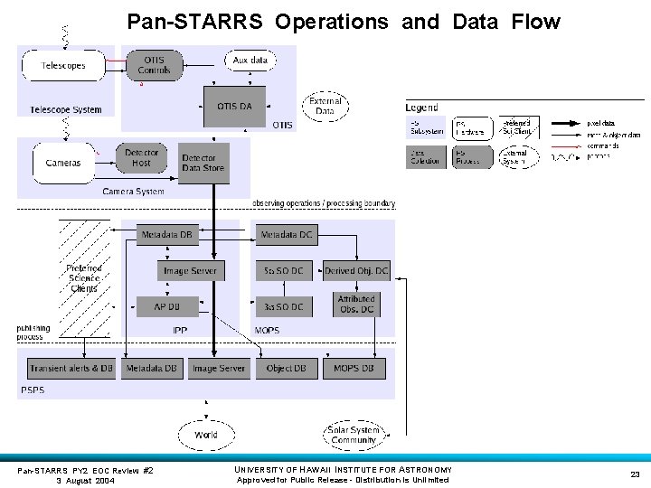 Pan-STARRS Operations and Data Flow Pan-STARRS PY 2 EOC Review #2 3 August 2004