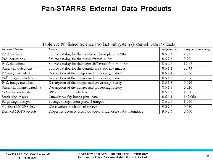 Pan-STARRS External Data Products Pan-STARRS PY 2 EOC Review #2 3 August 2004 UNIVERSITY