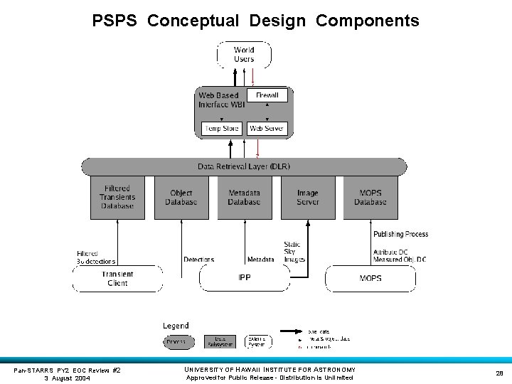 PSPS Conceptual Design Components Pan-STARRS PY 2 EOC Review #2 3 August 2004 UNIVERSITY