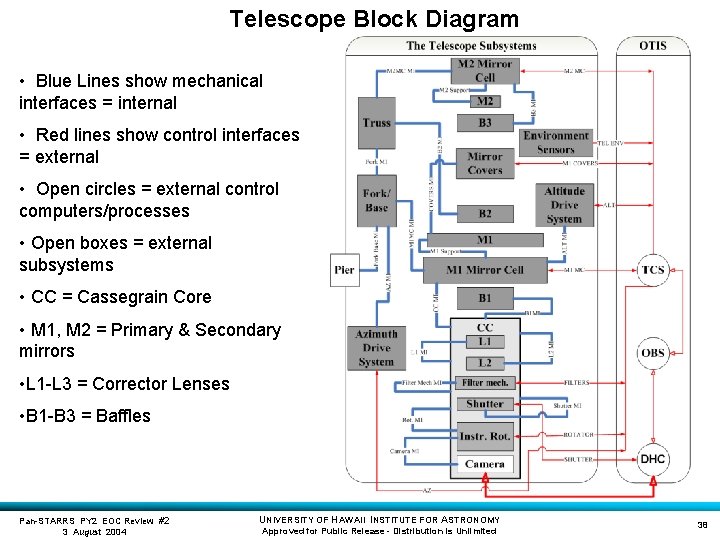 Telescope Block Diagram • Blue Lines show mechanical interfaces = internal • Red lines
