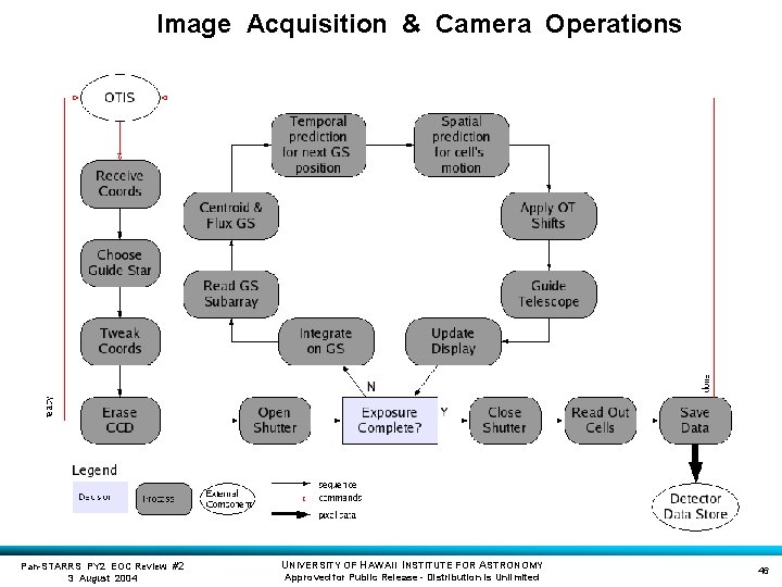 Image Acquisition & Camera Operations Pan-STARRS PY 2 EOC Review #2 3 August 2004