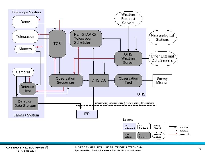 Pan-STARRS PY 2 EOC Review #2 3 August 2004 UNIVERSITY OF HAWAII INSTITUTE FOR