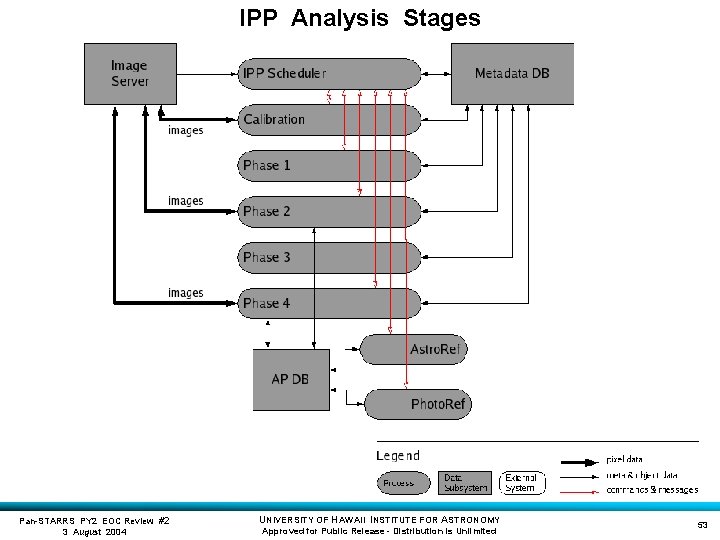 IPP Analysis Stages Pan-STARRS PY 2 EOC Review #2 3 August 2004 UNIVERSITY OF