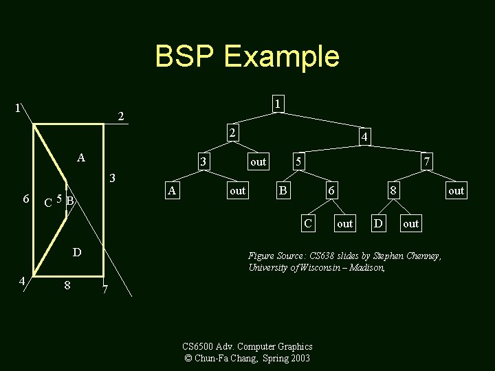 BSP Example 1 1 2 2 A 3 3 6 C 5 B A