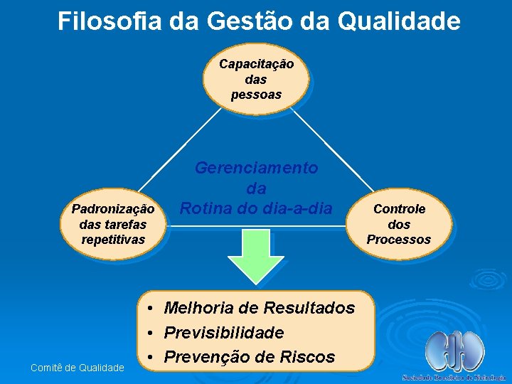 Filosofia da Gestão da Qualidade Capacitação das pessoas Padronização das tarefas repetitivas Comitê de