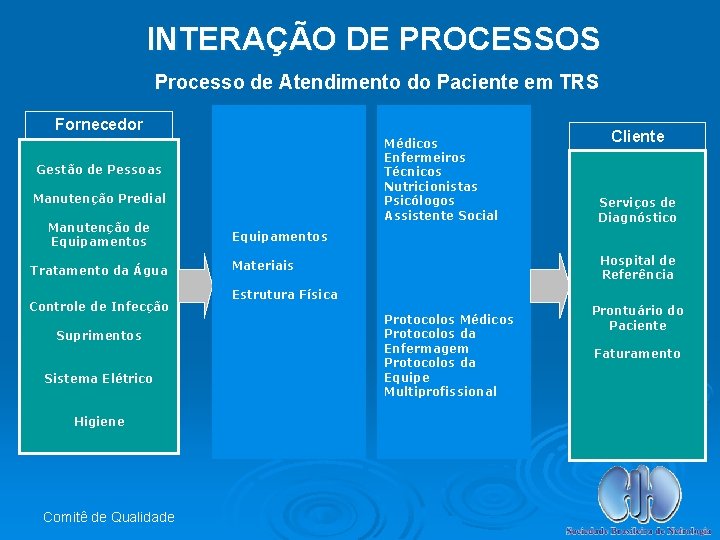 INTERAÇÃO DE PROCESSOS Processo de Atendimento do Paciente em TRS Fornecedor Médicos Enfermeiros Técnicos