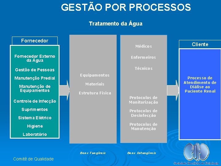 GESTÃO POR PROCESSOS Tratamento da Água Fornecedor Médicos Fornecedor Externo da Água Enfermeiros Gestão