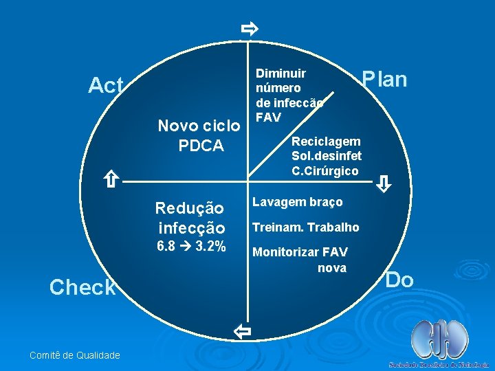  Act Lavagem braço Redução infecção Treinam. Trabalho 6. 8 3. 2% Monitorizar FAV