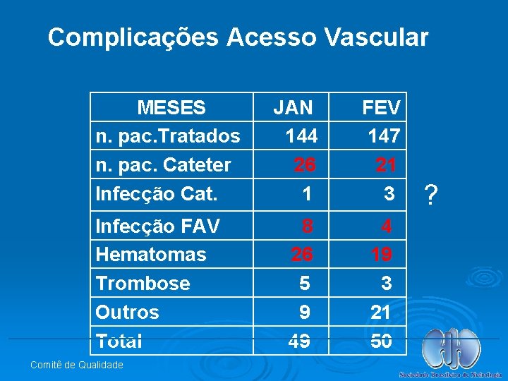 Complicações Acesso Vascular MESES n. pac. Tratados n. pac. Cateter Infecção Cat. Infecção FAV