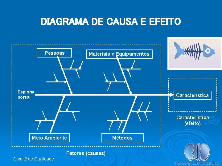 DIAGRAMA DE CAUSA E EFEITO Pessoas Materiais e Equipamentos Espinha dorsal Característica (efeito) Meio