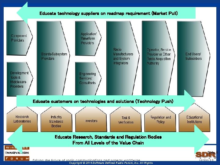 Educate technology suppliers on roadmap requirement (Market Pull) Educate customers on technologies and solutions