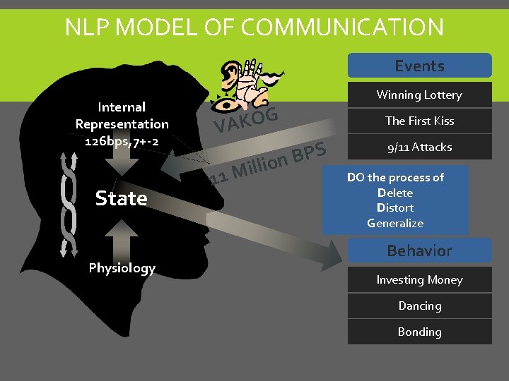 NLP MODEL OF COMMUNICATION Events Internal Representation 126 bps, 7+-2 State Physiology Winning Lottery NLP MODEL OF COMMUNICATION Events Internal Representation 126 bps, 7+-2 State Physiology Winning Lottery