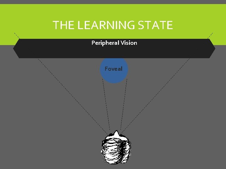 THE LEARNING STATE Peripheral Vision Foveal THE LEARNING STATE Peripheral Vision Foveal