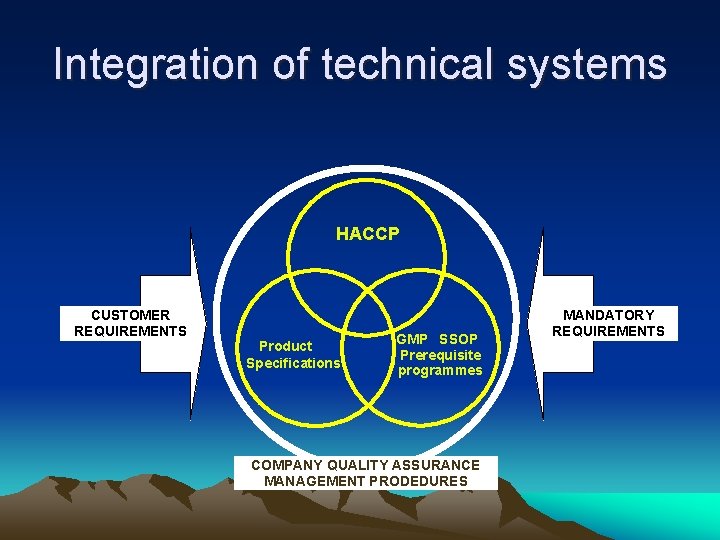 Integration of technical systems HACCP CUSTOMER REQUIREMENTS Product Specifications GMP SSOP Prerequisite programmes COMPANY