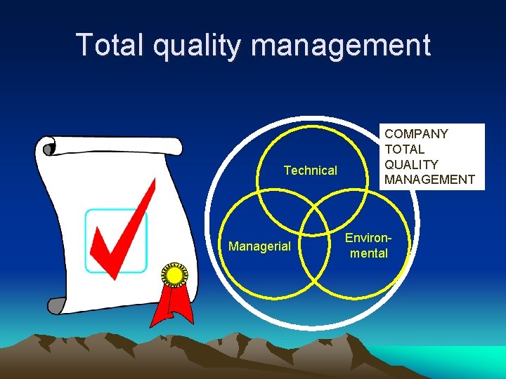 Total quality management Technical Managerial COMPANY TOTAL QUALITY MANAGEMENT Environmental 