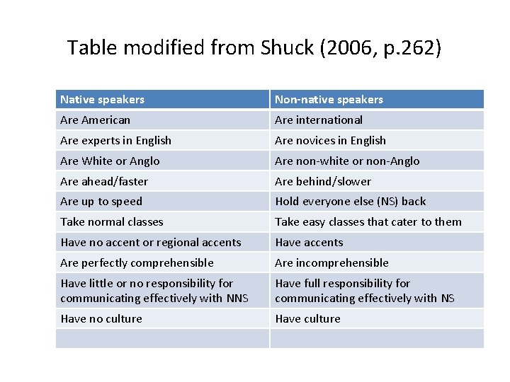 Table modified from Shuck (2006, p. 262) Native speakers Non-native speakers Are American Are