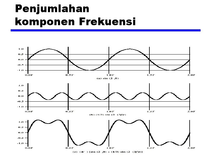 Penjumlahan komponen Frekuensi 