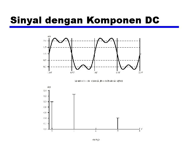 Sinyal dengan Komponen DC 