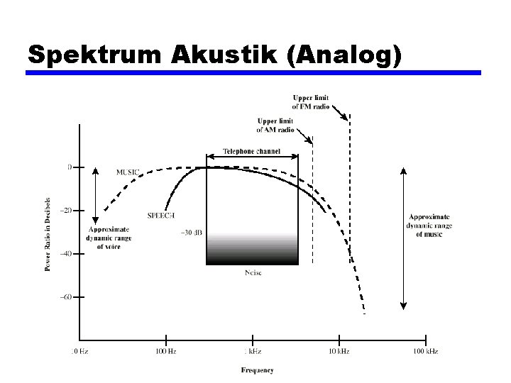 Spektrum Akustik (Analog) 