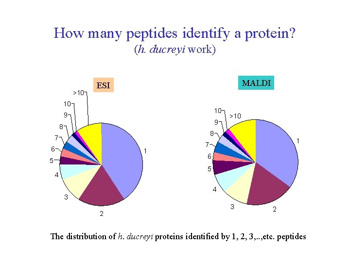 How many peptides identify a protein? (h. ducreyi work) >10 MALDI ESI 10 10