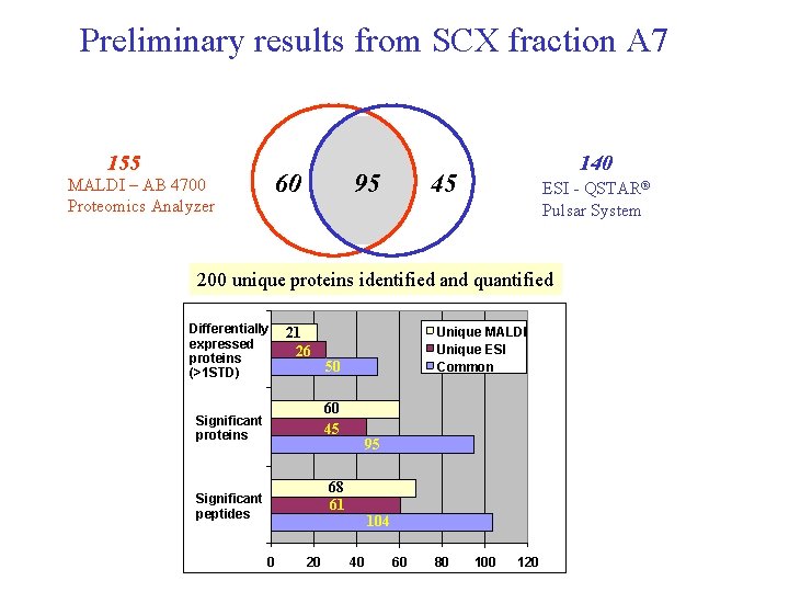 Preliminary results from SCX fraction A 7 155 60 MALDI – AB 4700 Proteomics