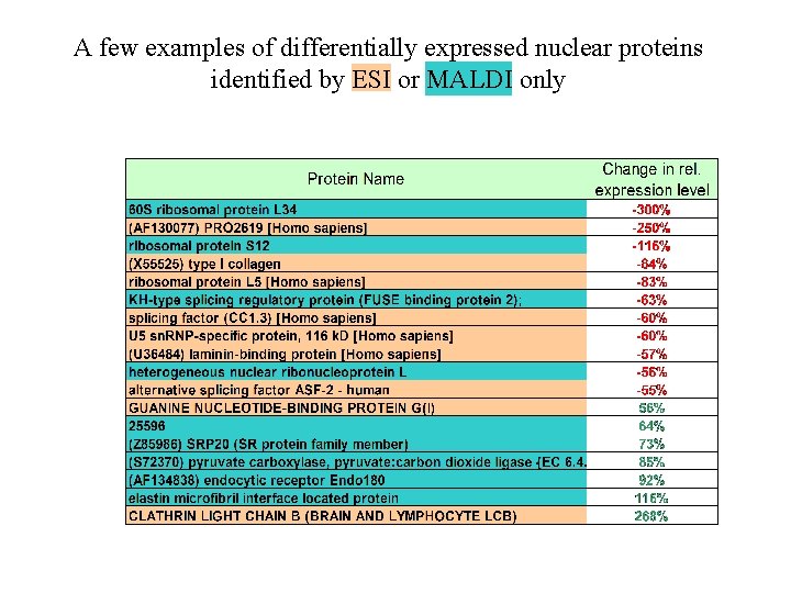 A few examples of differentially expressed nuclear proteins identified by ESI or MALDI only