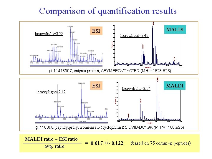 1828. 84 Comparison of quantification results 100 heavy/light=2. 28 ESI 1419. 6 MALDI 90