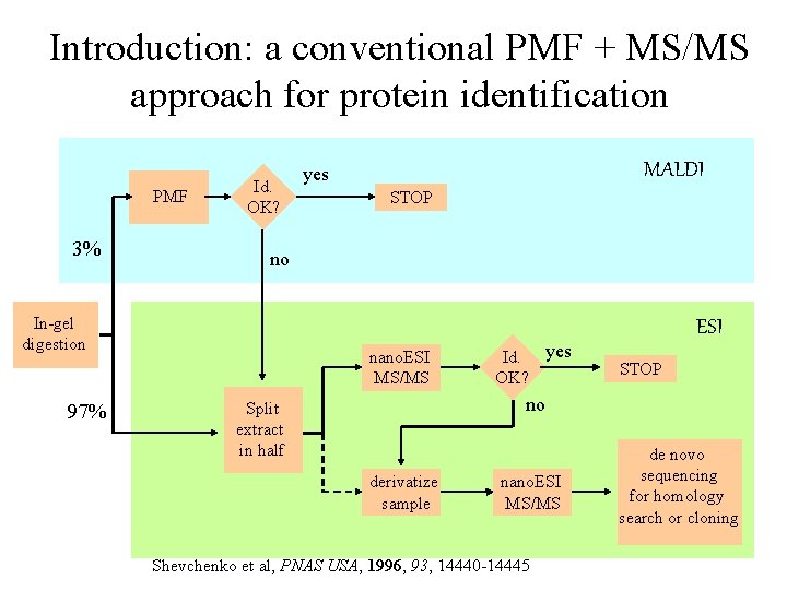 Introduction: a conventional PMF + MS/MS approach for protein identification PMF 3% Id. OK?