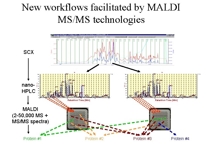 New workflows facilitated by MALDI MS/MS technologies SCX TIC T 28. 4 100 1.