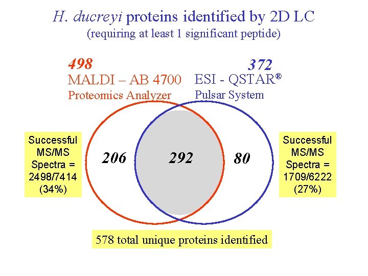 H. ducreyi proteins identified by 2 D LC (requiring at least 1 significant peptide)