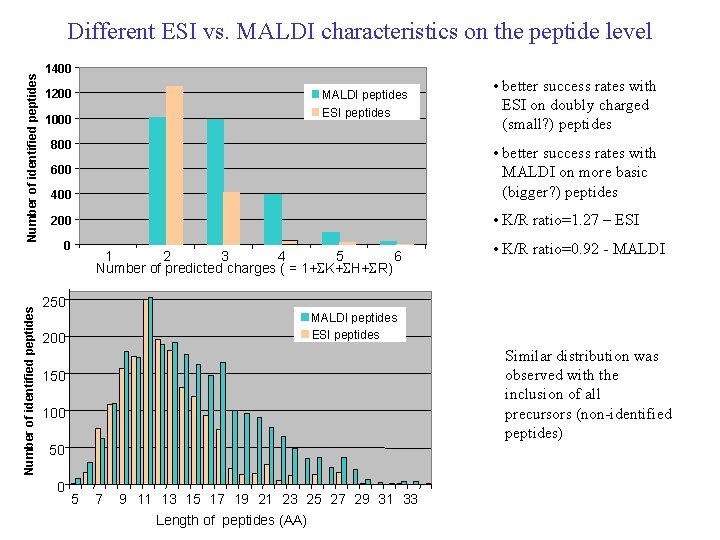 Number of identified peptides Different ESI vs. MALDI characteristics on the peptide level 1400