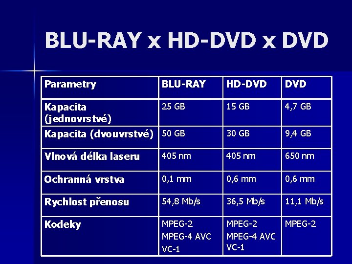 BLU-RAY x HD-DVD x DVD Parametry BLU-RAY HD-DVD Kapacita (jednovrstvé) 25 GB 15 GB