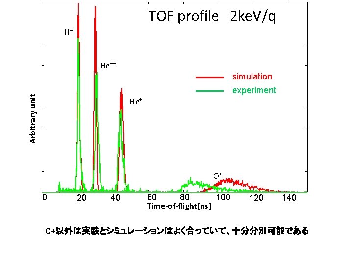 TOF profile 2 ke. V/q H+ He++ simulation Arbitrary unit experiment He+ O+ 0