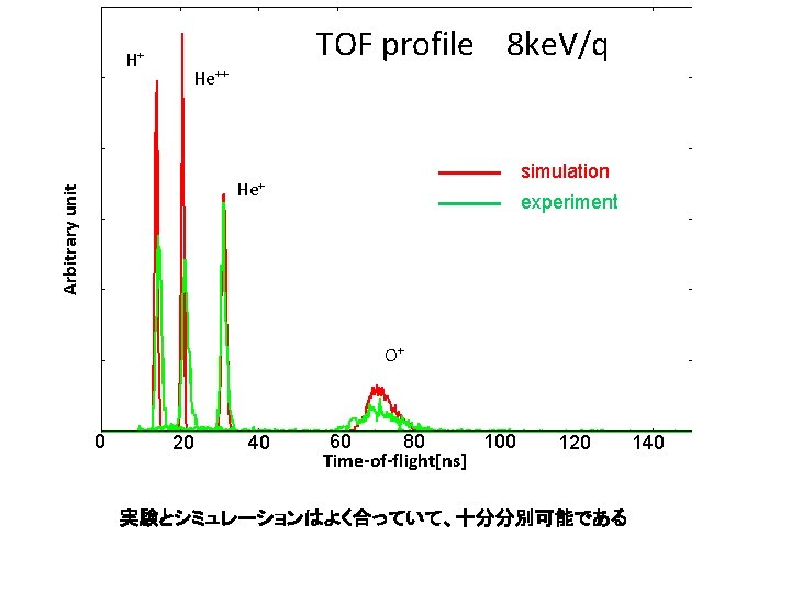 H+ TOF profile 8 ke. V/q He++ simulation Arbitrary unit He+ experiment O+ 0