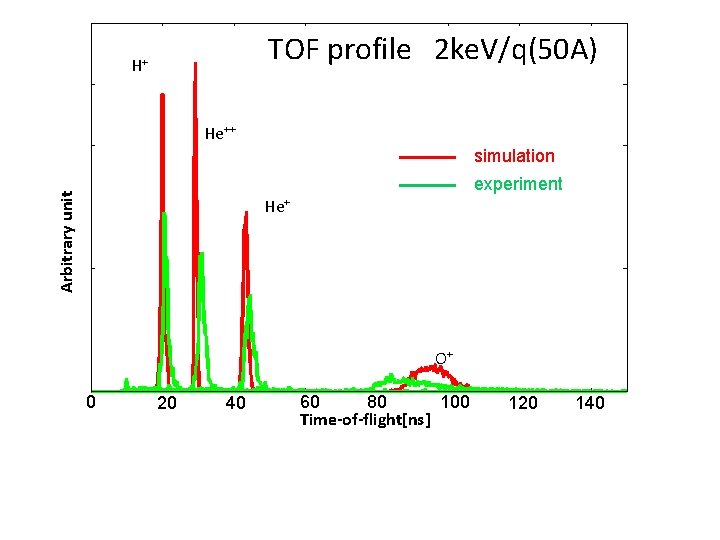 TOF profile 2 ke. V/q(50 A) H+ He++ simulation Arbitrary unit experiment He+ O+