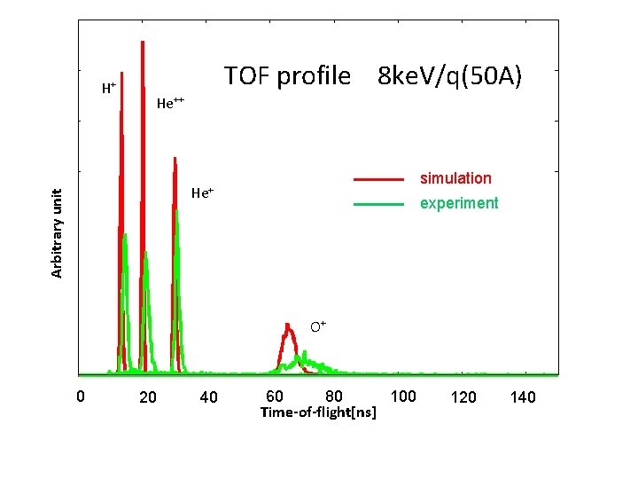 H+ TOF profile 8 ke. V/q(50 A) He++ simulation Arbitrary unit He+ experiment O+