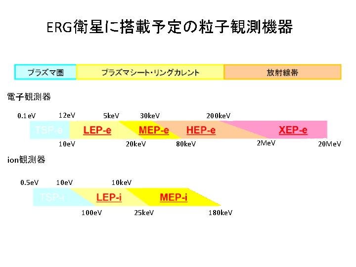 ERG衛星に搭載予定の粒子観測機器 電子観測器 0. 1 e. V 12 e. V 5 ke. V 10 e.