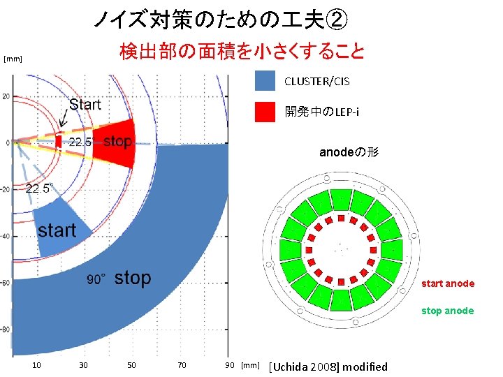 ノイズ対策のための 夫② 検出部の面積を小さくすること [mm] CLUSTER/CIS 開発中のLEP-i anodeの形 start anode stop anode 10 30 50