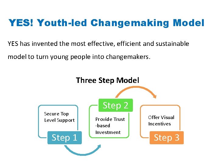YES! Youth-led Changemaking Model YES has invented the most effective, efficient and sustainable model