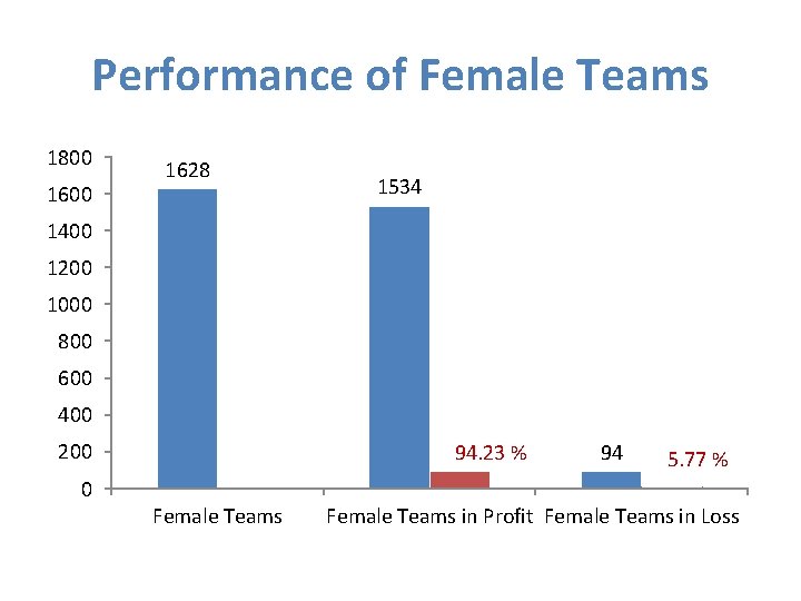 Performance of Female Teams 1800 1628 1534 1400 1200 1000 800 600 400 200