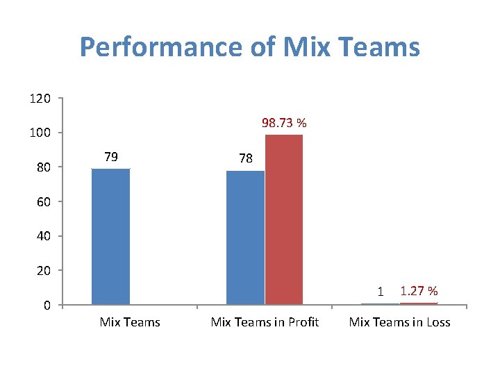 Performance of Mix Teams 120 98. 73 % 100 80 79 78 60 40