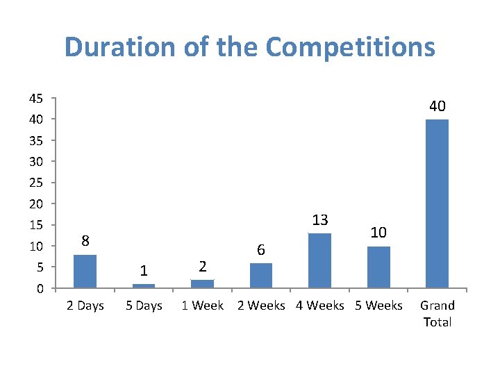 Duration of the Competitions 45 40 40 35 30 25 20 15 10 13