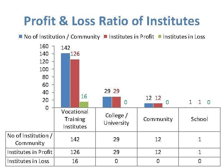 Profit & Loss Ratio of Institutes No of Institution / Community 160 140 120