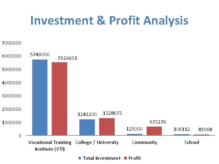 Investment & Profit Analysis 7000000 6000000 5749000 5529931 5000000 4000000 3000000 2000000 1242200 1328673