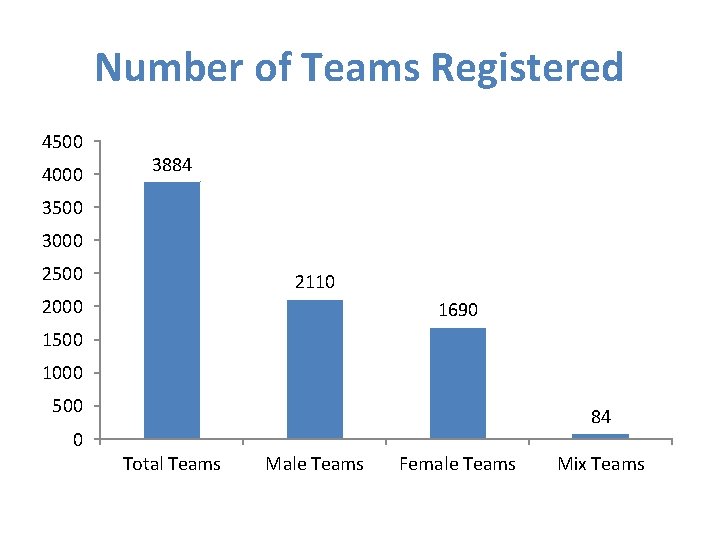 Number of Teams Registered 4500 4000 3884 3500 3000 2500 2110 2000 1690 1500