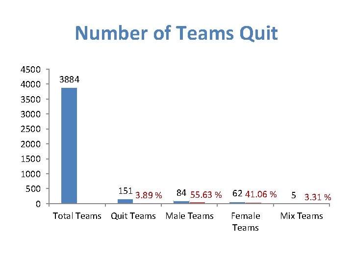 Number of Teams Quit 4500 4000 3884 3500 3000 2500 2000 1500 1000 500