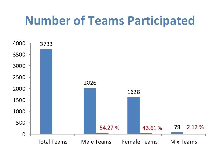 Number of Teams Participated 4000 3733 3500 3000 2500 2026 2000 1628 1500 1000
