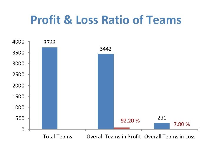 Profit & Loss Ratio of Teams 4000 3733 3500 3442 3000 2500 2000 1500