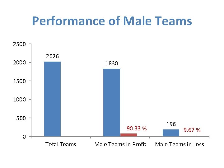 Performance of Male Teams 2500 2026 1830 1500 1000 500 90. 33 % 0